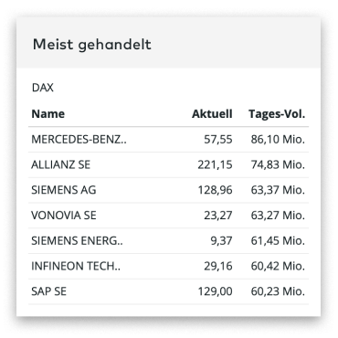 Eine Listenansicht der meistgehandelten Aktien am DAX.