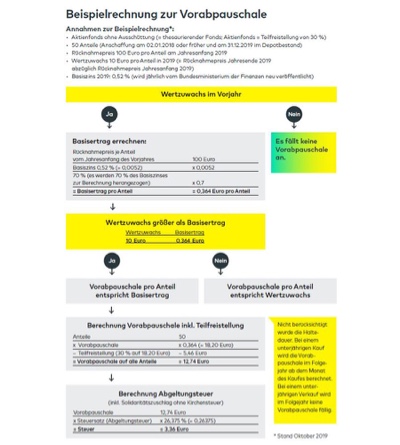 Die Beispielrechnung zeigt, wie die Vorabpauschale aus Basisertrag und Wertzuwachs errechnet wird.