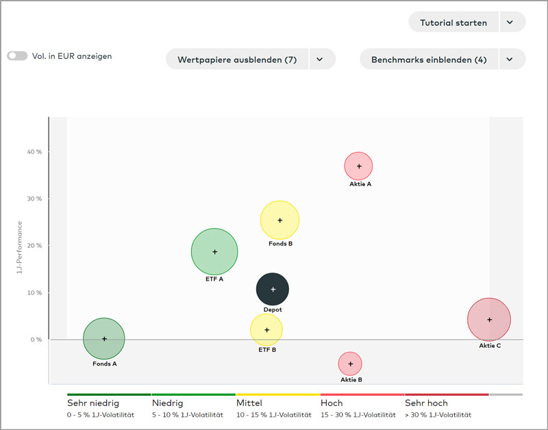 In der Grafik sieht man anhand eines Diagrammes, wie das eigene Depot mit Hlfe der Risiko-Analyse bewertet wird.