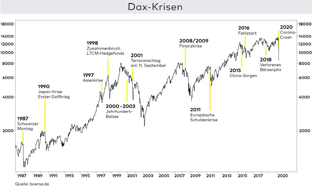 Es ist ein Chart mit allen DAX-Krisen von 1987 bis 2020 zu sehen. Die letzte große Krise, die im Chart gezeigt wird, ist der Corona-Crash von 2020.