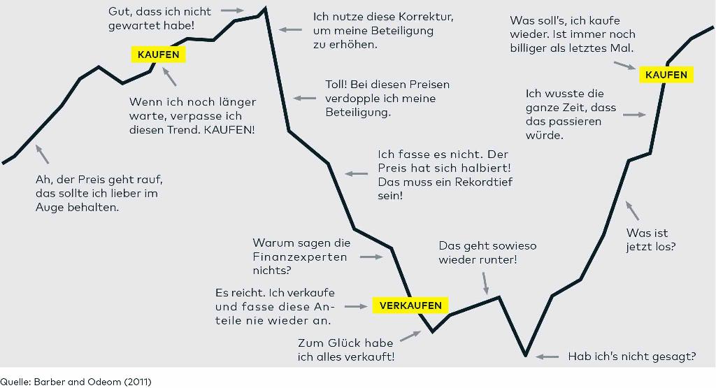 Emotionale DAX-Achterbahn: Die Abbildung einer Emotionskurve je nach Steigen oder Sinken des DAX, verbunden mit den jeweiligen Glaubenssätzen eines typischen Anlegers.