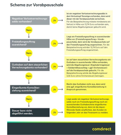 Für die Vorabpauschale müssen verschiedene Faktoren geprüft werden, zum Beispiel ob ein negativer Verlustverrechnungssaldo, ein Freistellungsauftrag, ein ausreichendes Guthaben oder eine eingeräumte Kontoüberziehung vorliegen.