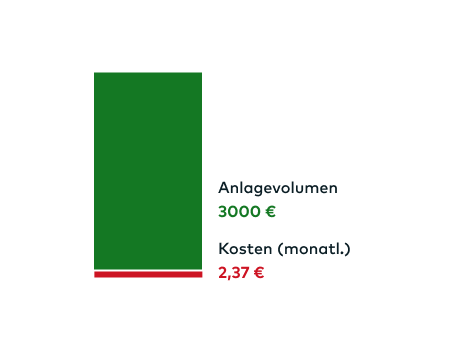 Bei einem Anlagevolumen von 3.000 € betragen die Kosten 2,37 € monatlich.