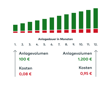 Bei einem Sparplan steigen die Kosten mit anwachsendem Anlagevolumen an.