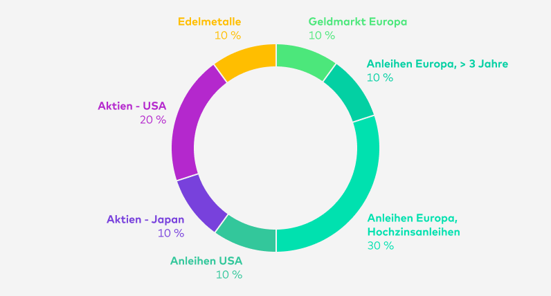 Bis Ende Juli 2024 teilte sich das Zielportfolio classic Balance so auf: Geldmarkt Europa 10 %, Anleihen Europa (> 3 Jahre) 10 %, Anleihen Europa (Hochzinsanleihen) 30 %, Anleihen USA 10 %, Aktien - Japan 10 %, Aktien - USA 20 %, Edelmetalle 10 %.