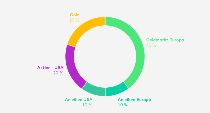 Bis Anfang April 2024 teilte sich das Zielportfolio green Balance so auf: Geldmarkt Europa 40 %, Anleihen Europa 10 %, Anleihen USA 10 %, Aktien - USA 20 %, Gold 20 %.