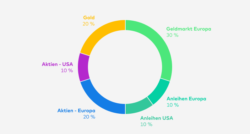 Seit Anfang April 2024 teilt sich das Zielportfolio green Balance so auf: Geldmarkt Europa 30 %, Anleihen Europa 10 %, Anleihen USA 10 %, Aktien - Europa 20 %, Aktien - USA 10 %, Gold 20 %.