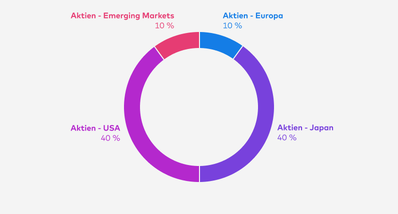 Bis Ende Juli 2024 teilte sich das Zielportfolio classic Chance so auf: Aktien - Europa 10 %, Aktien - Japan 40 %, Aktien - USA 40 %, Aktien - Emerging Markets 10 %.