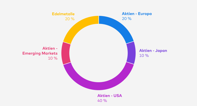 Seit Ende Juli 2024 teilt sich das Zielportfolio classic Chance so auf: Aktien - Europa 20 %, Aktien - Japan 10 %, Aktien - USA 40 %, Aktien - Emerging Markets 10 %, Edelmetalle 20 %.