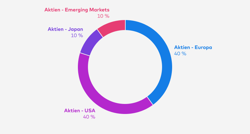 Bis Ende Juli 2024 teilte sich das Zielportfolio green Chance so auf: Aktien - Europa 40 %, Aktien - USA 40 %, Aktien - Japan 10 %, Aktien - Emerging Markets 10 %.