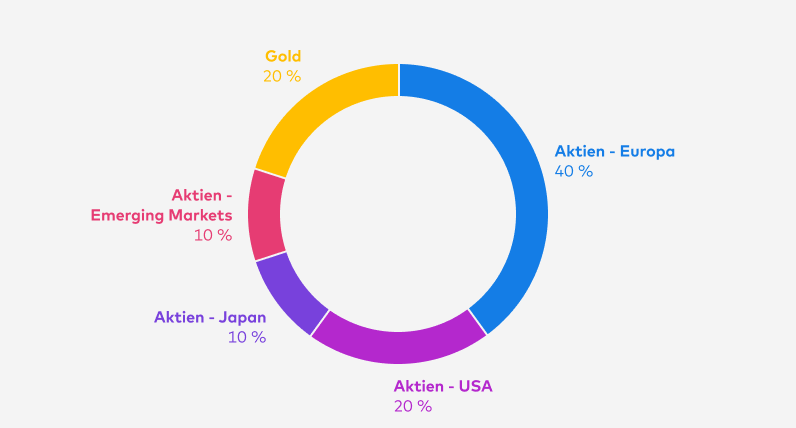 Seit Ende Juli 2024 teilt sich das Zielportfolio green Chance so auf: Aktien - Europa 40 %, Aktien - USA 20 %, Aktien - Japan 10 %, Aktien - Emerging Markets 10 %, Gold 20 %.