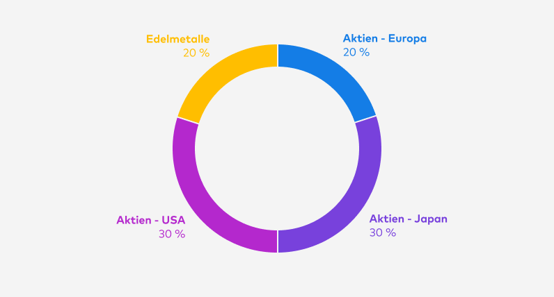 Bis Ende Juli 2024 teilte sich das Zielportfolio classic Dynamik so auf: Aktien - Europa 20 %, Aktien - Japan 30 %, Aktien - USA 30 %, Edelmetalle 20 %.