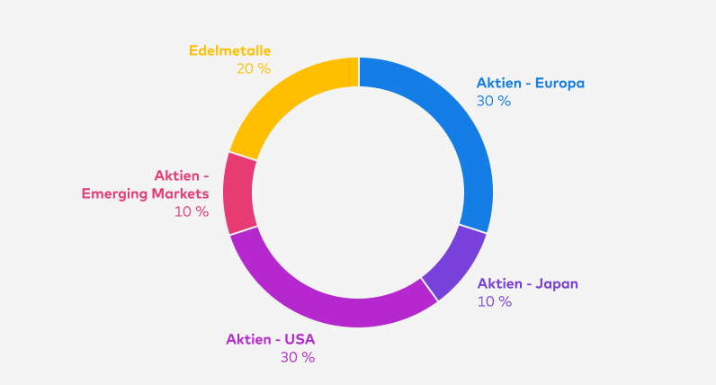 Seit Ende Juli 2024 teilt sich das Zielportfolio classic Dynamik so auf: Aktien - Europa 30 %, Aktien Japan 10 %, Aktien - USA 30 %, Aktien Emerging Markets 10 %, Edelmetalle 20 %.