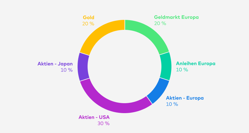 Bis Anfang April 2024 teilte sich das Zielportfolio green Dynamik so auf: Geldmarkt Europa 20 %, Anleihen Europa 10 %, Aktien - Europa 10 %, Aktien - USA 30 %, Aktien - Japan 10 %, Gold 20 %.