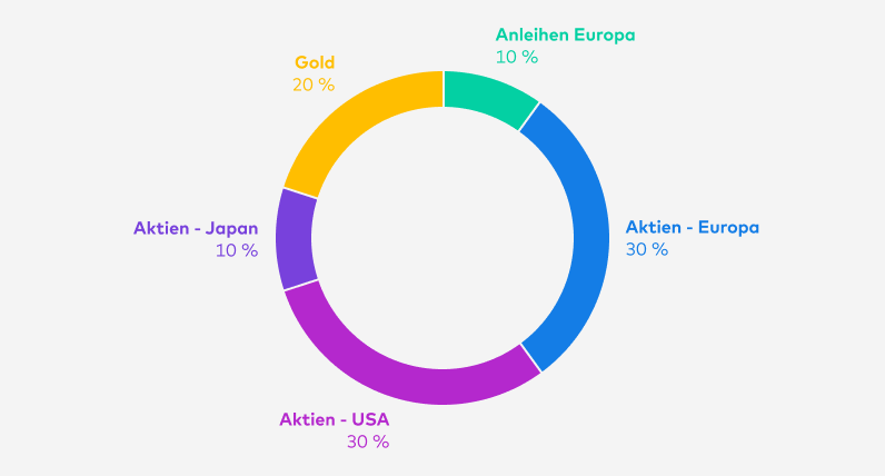 Seit Anfang April 2024 teilt sich das Zielportfolio green Dynamik so auf: Anleihen Europa 10 %, Aktien - Europa 30 %, Aktien - USA 30%, Aktien - Japan 10 %, Gold 20 %.