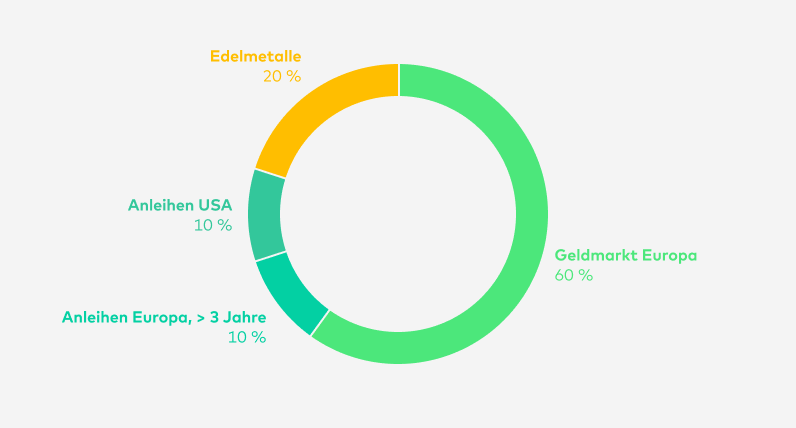 Bis Anfang 2024 teilte sich das Zielportfolio classic Ertrag so auf: Geldmarkt Europa 60 %, Anleihen Europa (> 3 Jahre) 10 %, Anleihen USA 10 %, Edelmetalle 20 %.