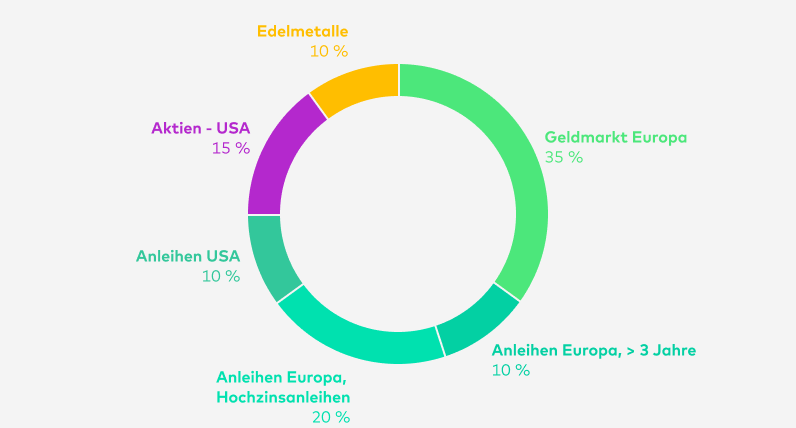 Seit Anfang April 2024 teilt sich das Zielportfolio classic Ertrag so auf: Geldmarkt Europa 35 %, Anleihen Europa (> 3 Jahre) 10 %, Anleihen Europa (Hochzinsanleihen) 20 %, Anleihen USA 10 %, Aktien - USA 15 %, Edelmetalle 10 %.