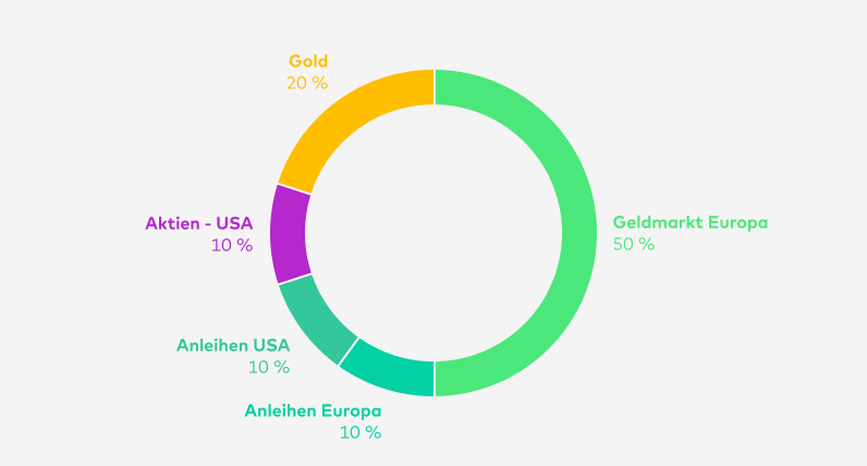 Bis Anfang April 2024 teilte sich das Zielportfolio green Ertrag so auf: Geldmarkt Europa 50 %, Anleihen Europa 10 %, Anleihen USA 10 %, Aktien - USA 10 %, Gold 20 %.