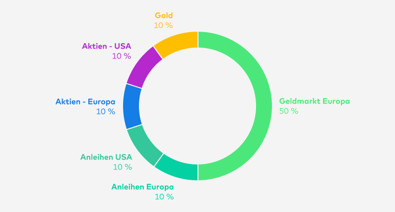 Seit Anfang April 2024 teilt sich das Zielportfolio green Ertrag so auf: Geldmarkt Europa 50 %, Anleihen Europa 10 %, Anleihen USA 10 %, Aktien - Europa 10 %, Aktien - USA 10 %, Gold 10 %.