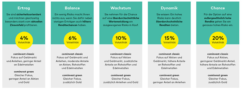 comdirect bietet fünf cominvest Anlagestrategien: Ertrag, Balance, Wachstum, Dynamik und Chance.