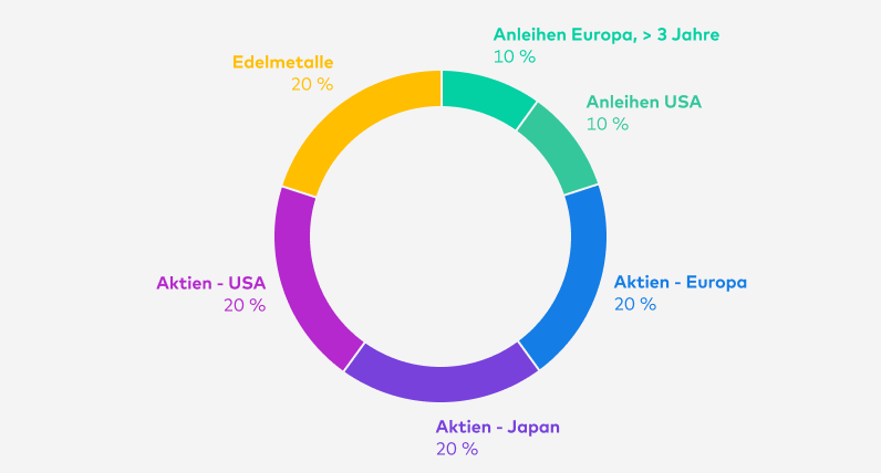 Bis Ende Juli 2024 teilte sich das Zielportfolio classic Wachstum so auf: Anleihen Europa (> 3 Jahre) 10 %, Anleihen USA 10 %, Aktien - Europa 20 %, Aktien - Japan 20 %, Aktien - USA 20 %, Edelmetalle 20 %.