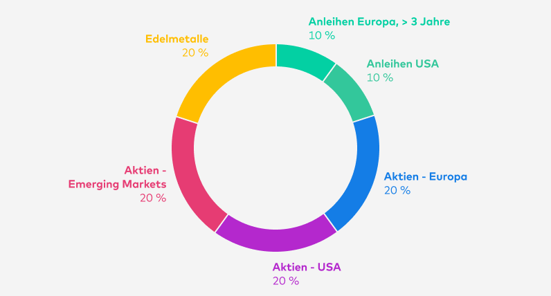 Seit Ende Juli 2024 teilt sich das Zielportfolio classic Wachstum so auf: Anleihen Europa (> 3 Jahre) 10 %, Anleihen USA 10 %, Aktien - Europa 20 %, Aktien - USA 20 %, Aktien - Emerging Markets 20 %, Edelmetalle 20 %.