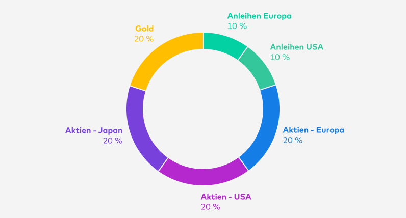 Bis Ende Juli 2024 teilte sich das Zielportfolio green Wachstum so auf: Anleihen Europa 10 %, Anleihen USA 10 %, Aktien - Europa 20 %, Aktien - USA 20 %, Aktien - Japan 20 %, Gold 20 %.