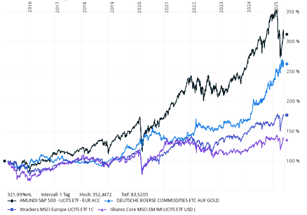 Der Chart vergleicht die Kurse der letzten 5 Jahre von Amundi S&P, Deutsche Börse Commodities ETC auf Gold, Xtrackes MSCI Europe und iShares Core MSCI ETF USD.