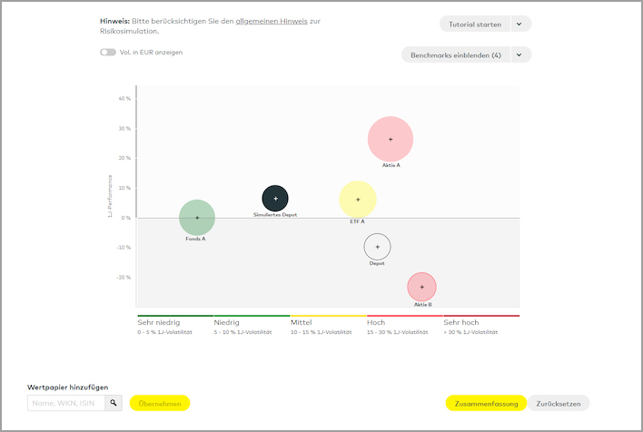 Die Grafik zeigt, wie sich durch Veränderung von Wertpapieren und Stückzahlen das Ergebnis der Risikoanalyse ändert.