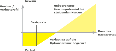 Eine Call-Option setzt auf eine positive Entwicklung des Basiswerts und erreicht die Gewinnzone, sobald der Kurswert des Basiswerts den Basispreis übersteigt.