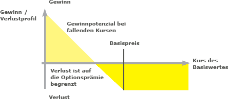 Eine Put-Option setzt auf eine negative Entwicklung des Basiswerts und erreicht die Gewinnzone, sobald der Kurswert des Basiswerts den Basispreis unterschreitet.