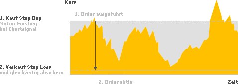 Komfort-Order automatische Geldanlage