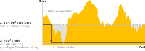 Komfort-Order automatische Geldanlage