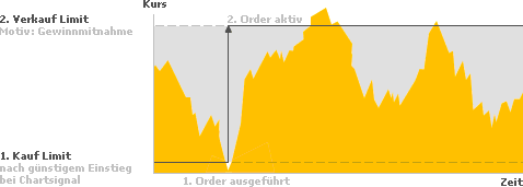 Komfort-Order automatische Geldanlage