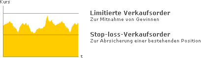 Komfort-Order automatische Geldanlage