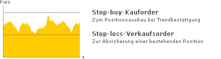 Komfort-Order automatische Geldanlage