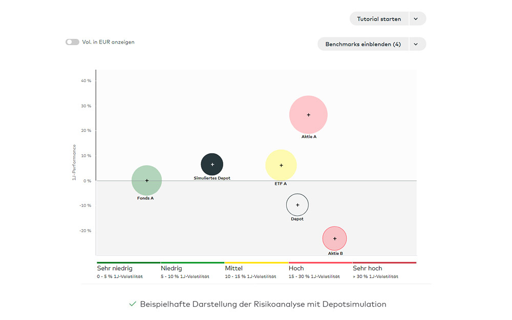 Beispielhafte Darstellung der Risikoanalyse mit Depotsimulation