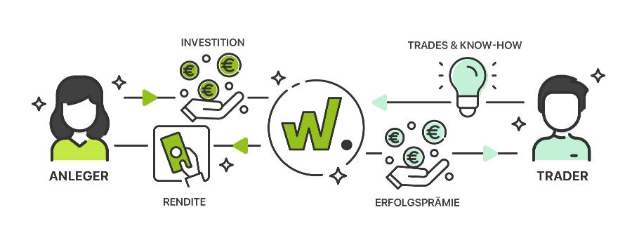 Die Anlegerin investiert über wikifolio-Zertifikate in die Anlagestrategie eines Traders und profitiert auf diese Weise von dessen Strategie und Know-How. Die Anlegerin erhält eine Rendite und der Trader eine Erfolgsprämie.