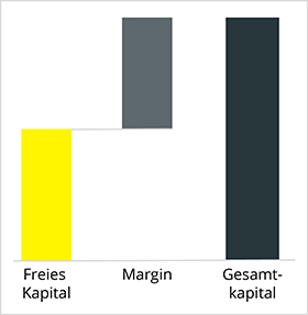 Säulendiagramm: Das freie Kapital (1. Säule) sowie das durch Margin geblockte Kapital (2. Säule) ergeben zusammen das Gesamtkapital (3. Säule).