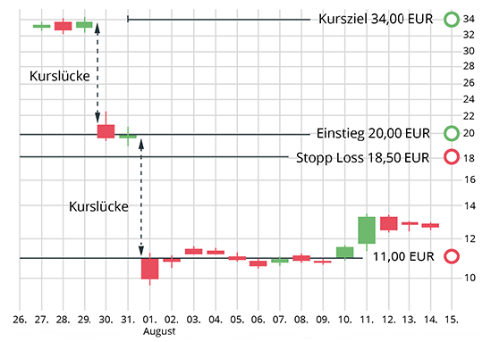 Eine Kurslücke entsteht zwischen Kursziel und darunter liegendem Einstiegskurs. Eine weitere Kurslücke entsteht zwischen zwischen festgesetztem Stop-Loss und darunter liegendem Ausführungskurs.