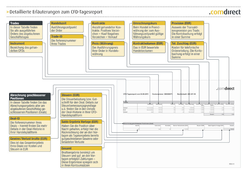 Im CFD Tagesreport werden alle Trades des abgelaufenen Geschäftstages angezeigt inklusive Handelszeit, Trade-ID, Preis, Umrechnungskurs und Provision. In einer weiteren Tabelle werden alle am abgelaufenen Geschäftstag geschlossenen Positionen aufgelistet.