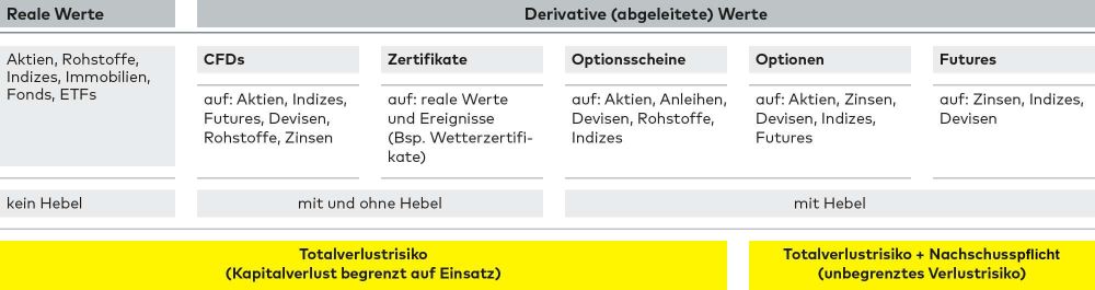 Reale Werte werden durch Aktien, Rohstoffe, Indizes, Immobilien, Fonds und ETFs verkörpert. Derivate (abgeleitete) Werte sind CFDs, Zertifikate, Optionsscheine, Optionen und Futures. Es besteht das Risiko von Totalverlust und ggf. Nachschusspflicht.