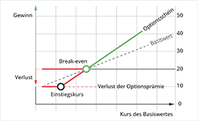 Ein Call-Optionsschein partizipiert an der Entwicklung des Basiswerts und erreicht die Gewinnzone (Break-even), sobald der Kurswert des Basiswerts höher als die gezahlte Optionsprämie ist.