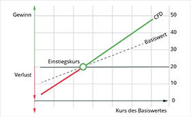 Ein CFD partizipiert an der Entwicklung des Basiswerts und erreicht die Gewinnzone (Break-even), sobald der Kurswert des Basiswerts höher als der Einstiegskurs ist.