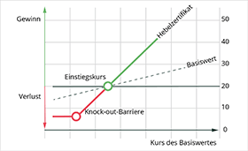 Ein Hebelzertifikat partizipiert an der Entwicklung des Basiswerts und erreicht die Gewinnzone (Break-even), sobald der Kurswert des Basiswerts höher als der Basispreis ist.