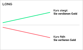 Long gehen: Eine grüne ansteigende Linie signalisiert einen steigenden Kurs und die Möglichkeit, Geld zu verdienen. Eine rote fallende Kurve signalisiert einen fallenden Kurs und die Gefahr, Geld zu verlieren.