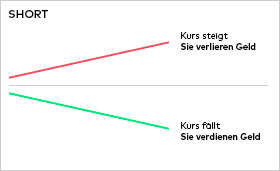 Short gehen: Eine rote ansteigende Linie signalisiert einen steigenden Kurs und die Gefahr, Geld zu verlieren. Eine grüne fallende Kurve signalisiert einen fallenden Kurs und die Möglichkeit, Geld zu verdienen..